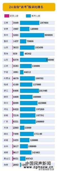 378万人参加24省份“省考” 湖南招录人数最多